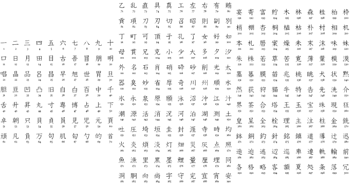 How to write 300 in kanji